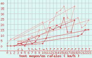 Courbe de la force du vent pour Cognac (16)