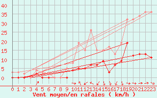 Courbe de la force du vent pour Auch (32)