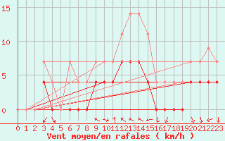 Courbe de la force du vent pour Lesce