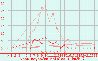 Courbe de la force du vent pour Bagnres-de-Luchon (31)