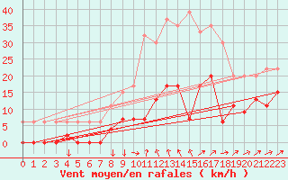 Courbe de la force du vent pour Bala