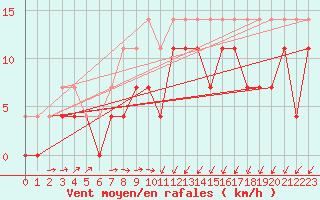 Courbe de la force du vent pour Tjakaape