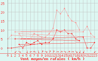 Courbe de la force du vent pour Cabrires-d
