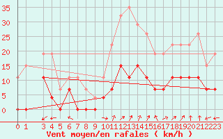 Courbe de la force du vent pour Luxeuil (70)