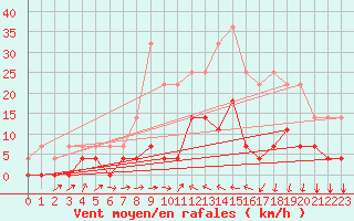 Courbe de la force du vent pour Valencia