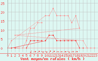 Courbe de la force du vent pour Ullared