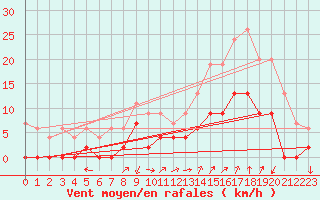 Courbe de la force du vent pour Grenoble/agglo Le Versoud (38)