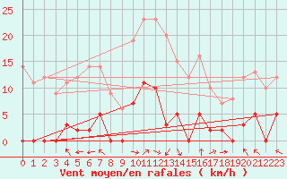 Courbe de la force du vent pour La Comella (And)