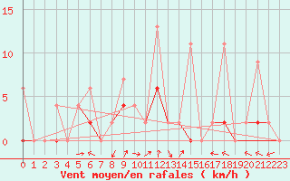 Courbe de la force du vent pour Konya / Eregli