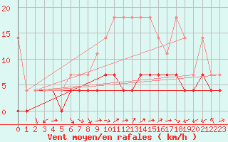 Courbe de la force du vent pour Weiden