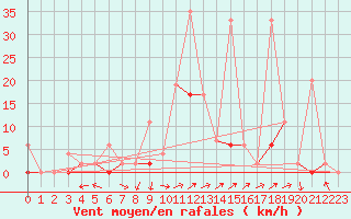 Courbe de la force du vent pour Erzurum Bolge