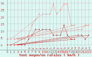 Courbe de la force du vent pour Gavle / Sandviken Air Force Base