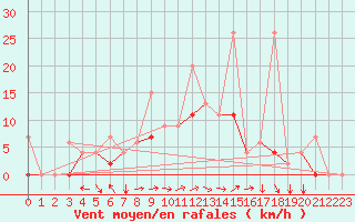 Courbe de la force du vent pour Ankara / Etimesgut