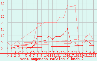 Courbe de la force du vent pour Ebnat-Kappel