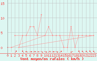 Courbe de la force du vent pour Wels / Schleissheim