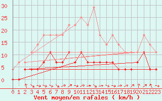 Courbe de la force du vent pour Norsjoe