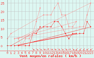 Courbe de la force du vent pour Virolahti Koivuniemi