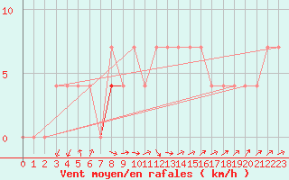 Courbe de la force du vent pour Paks