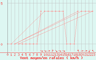 Courbe de la force du vent pour Reichenau / Rax