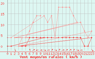 Courbe de la force du vent pour Tannas