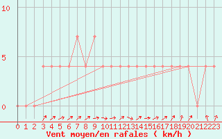 Courbe de la force du vent pour Ried Im Innkreis