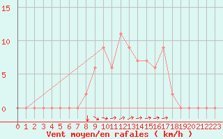 Courbe de la force du vent pour Capri