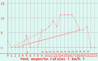 Courbe de la force du vent pour Capri