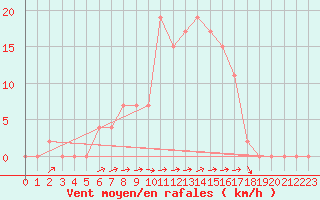 Courbe de la force du vent pour Logrono (Esp)