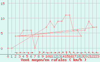 Courbe de la force du vent pour Brescia / Ghedi