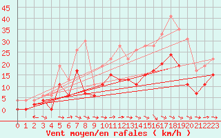Courbe de la force du vent pour Aurillac (15)