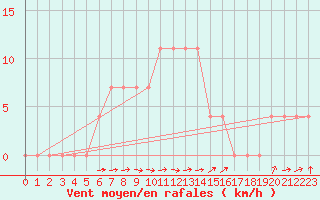 Courbe de la force du vent pour Viitasaari