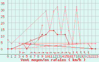 Courbe de la force du vent pour Nowy Sacz