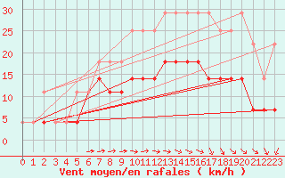 Courbe de la force du vent pour Florennes (Be)
