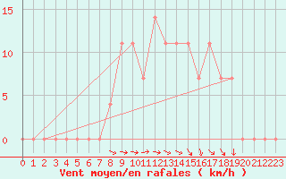 Courbe de la force du vent pour Geilenkirchen