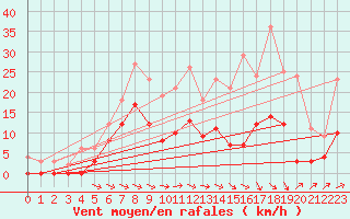 Courbe de la force du vent pour Brive-Souillac (19)