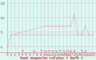 Courbe de la force du vent pour Usti Nad Labem