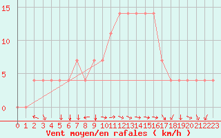 Courbe de la force du vent pour Kuemmersruck