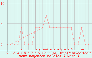 Courbe de la force du vent pour Lunz