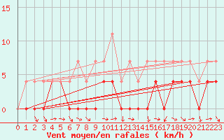 Courbe de la force du vent pour Ratece