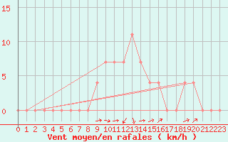 Courbe de la force du vent pour Radstadt