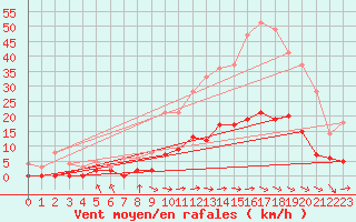 Courbe de la force du vent pour Aix-en-Provence (13)