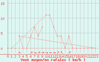 Courbe de la force du vent pour Saalbach