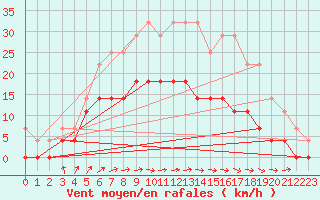 Courbe de la force du vent pour Hagshult