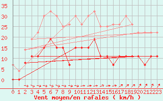 Courbe de la force du vent pour Belfort (90)