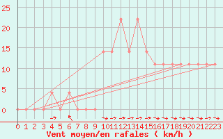 Courbe de la force du vent pour Wien Mariabrunn