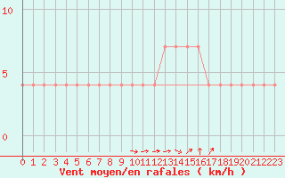 Courbe de la force du vent pour Usti Nad Labem