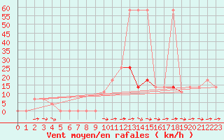 Courbe de la force du vent pour Wien Mariabrunn