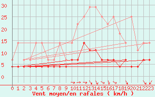 Courbe de la force du vent pour Chivres (Be)