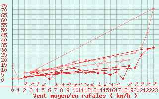 Courbe de la force du vent pour Fribourg / Posieux