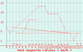 Courbe de la force du vent pour Resko